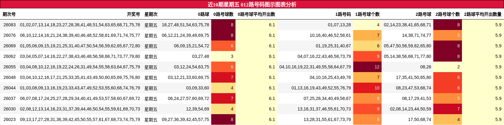 近10期星期五 012路号码图示图表分析