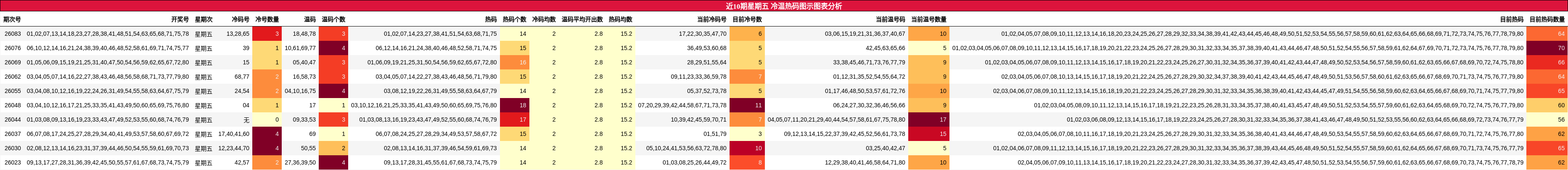 近10期星期五 冷温热码图示图表分析