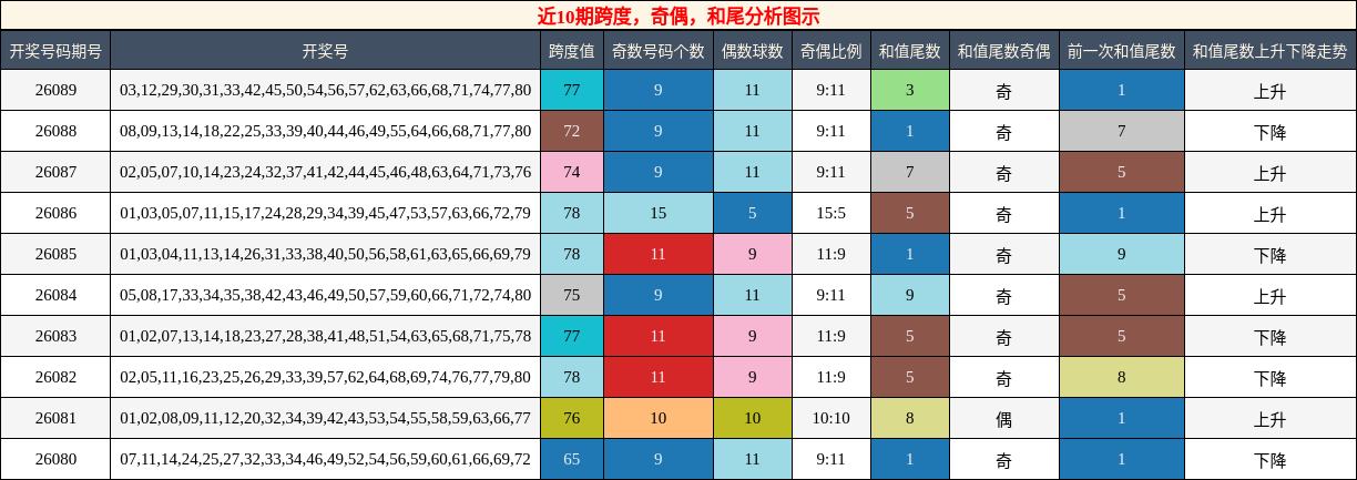 近10期跨度，奇偶，和尾分析图示