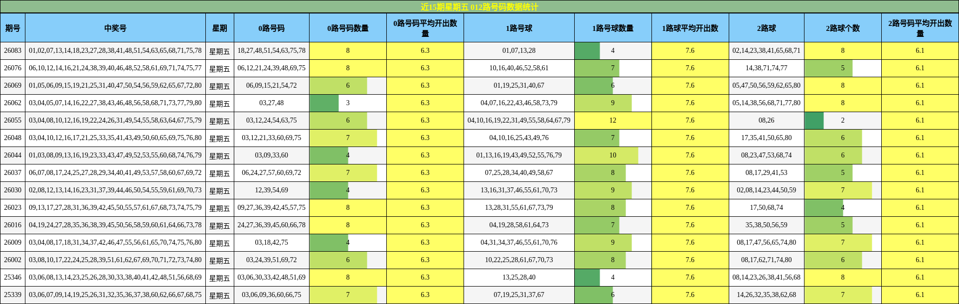 近15期星期五 012路号码数据统计