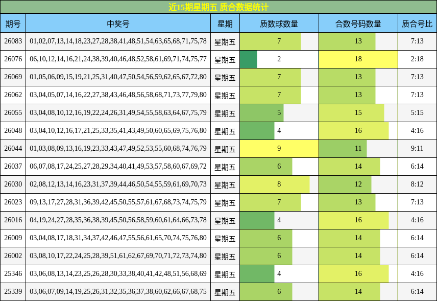近15期星期五 质合数据统计