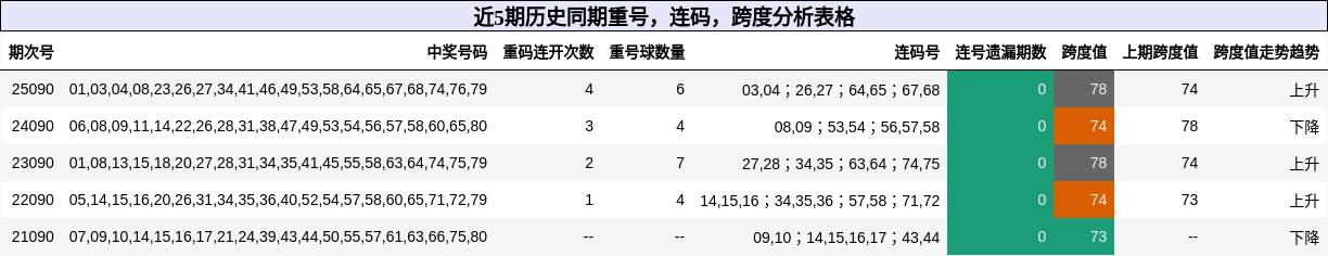 近5期历史同期重号，连码，跨度分析表格