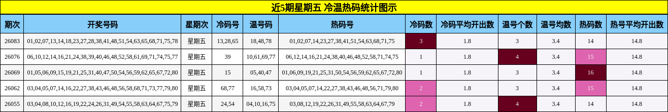 近5期星期五 冷温热码统计图示
