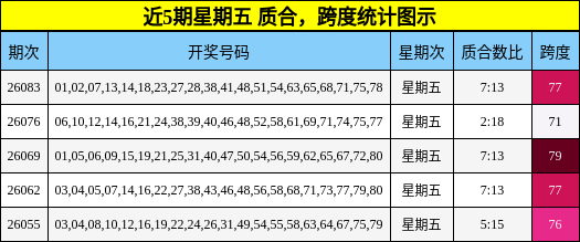 近5期星期五 质合，跨度统计图示