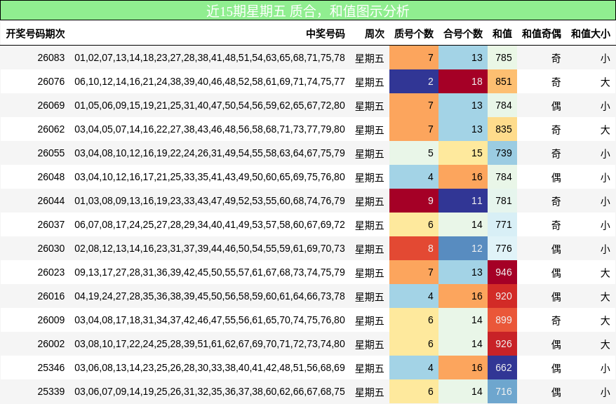 近15期星期五 质合，和值图示分析
