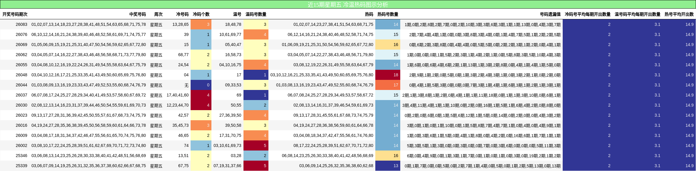近15期星期五 冷温热码图示分析