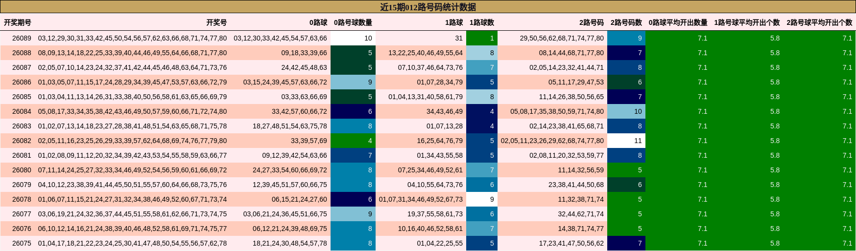 近15期012路号码统计数据