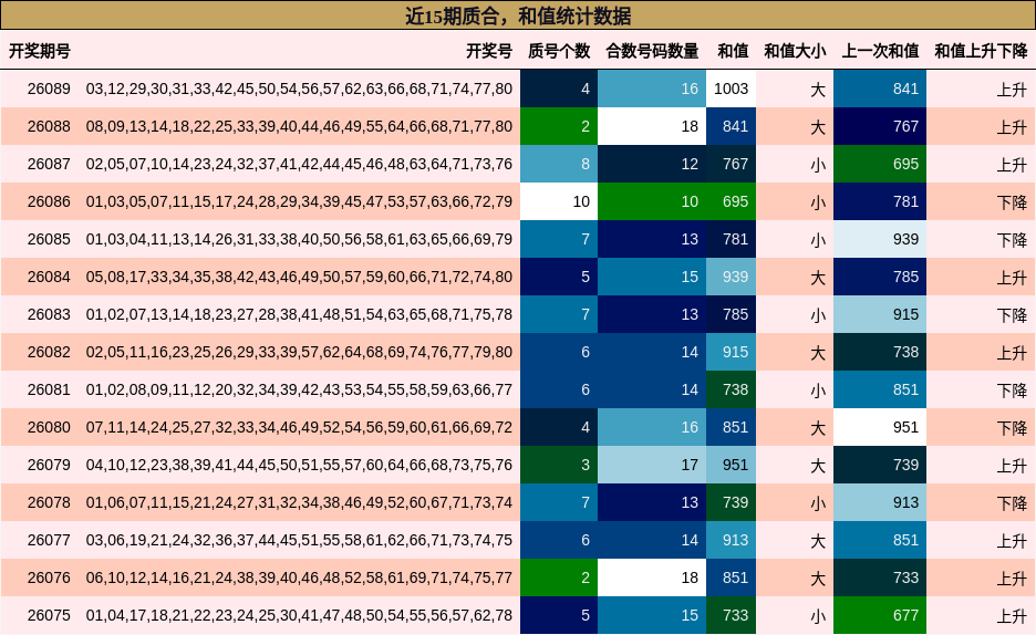 近15期质合，和值统计数据
