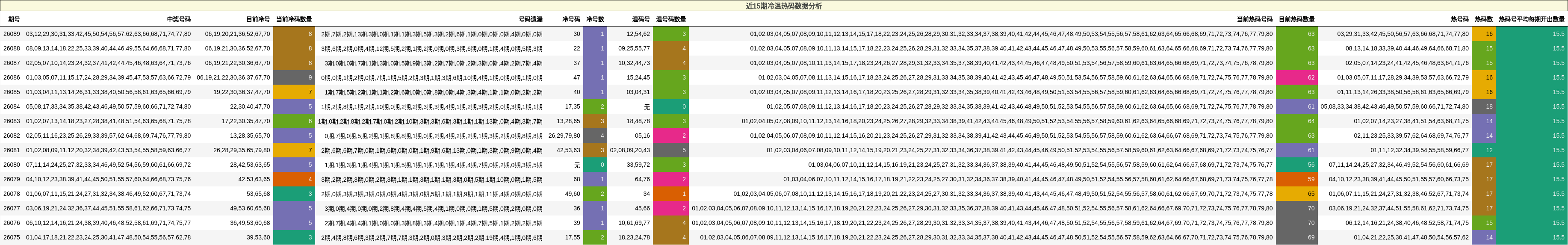 近15期冷温热码数据分析