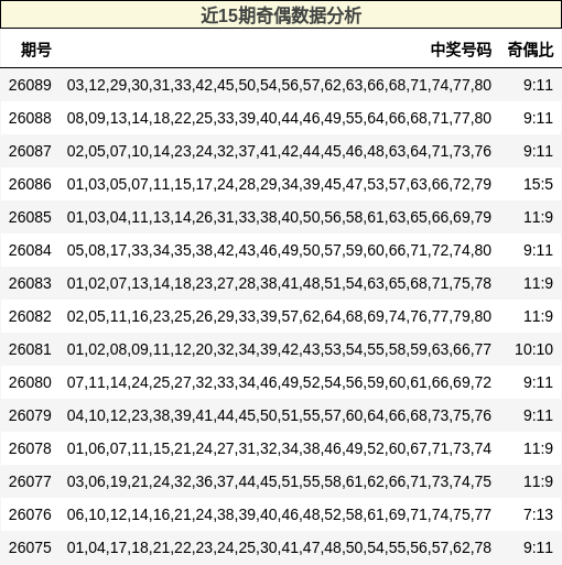 近15期奇偶数据分析