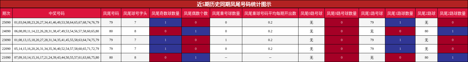 近5期历史同期凤尾号码统计图示
