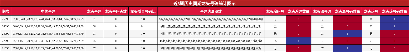 近5期历史同期龙头号码统计图示