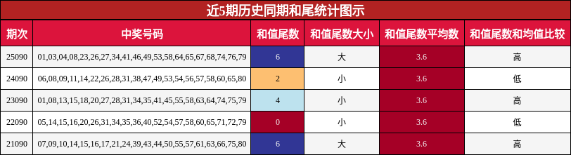 近5期历史同期和尾统计图示