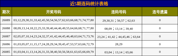 近5期连码统计表格