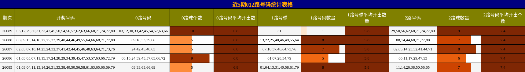 近5期012路号码统计表格