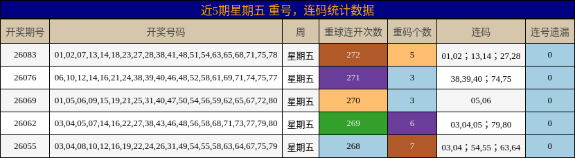 重号分析，连码分析