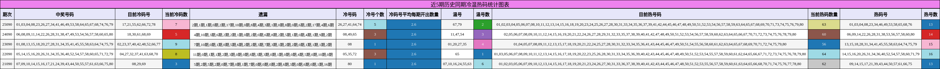 近5期历史同期冷温热码统计图表