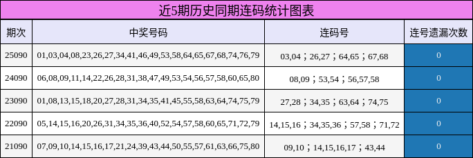近5期历史同期连码统计图表