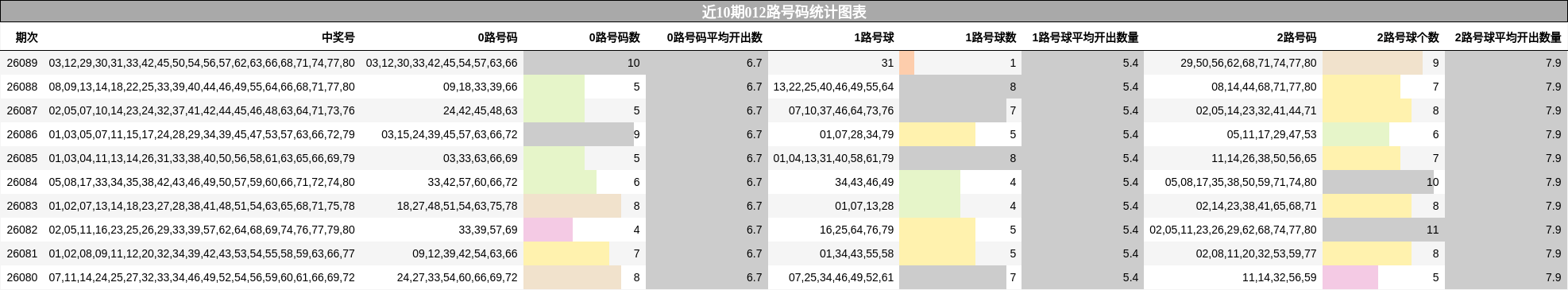 近10期012路号码统计图表
