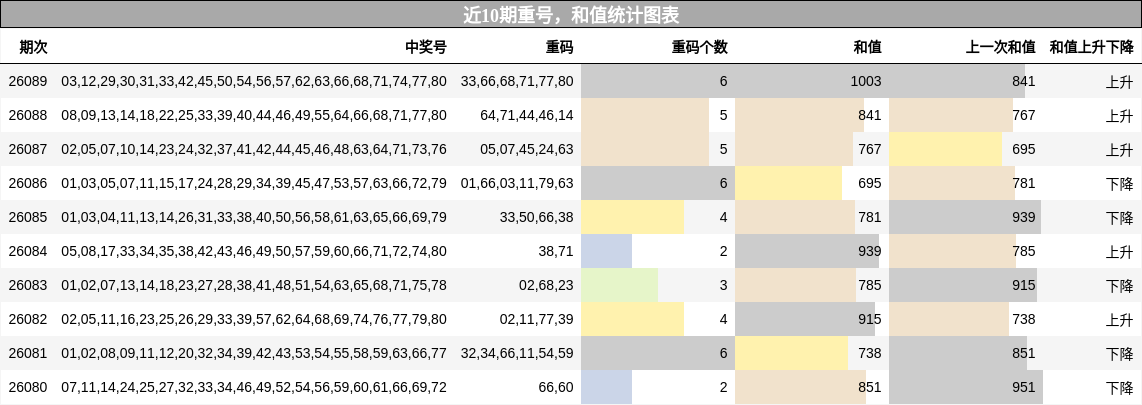近10期重号，和值统计图表