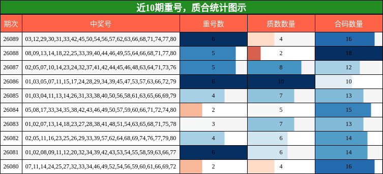 重号分析，质合分析