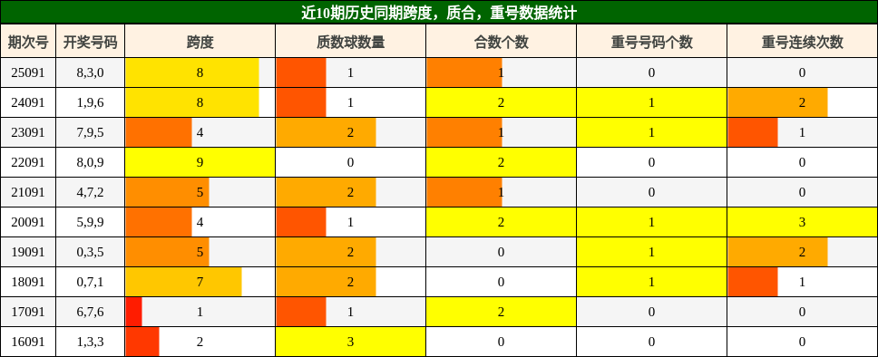 跨度分析，质合分析，重号分析