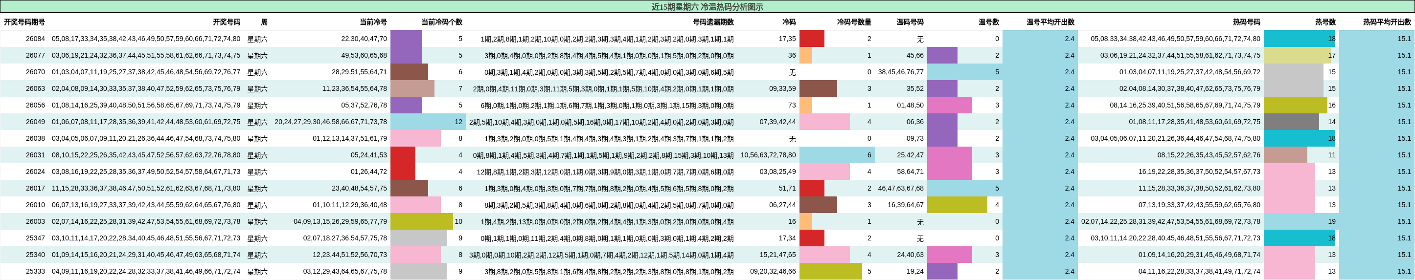 近15期星期六 冷温热码分析图示