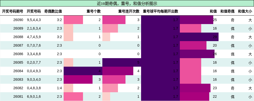 奇偶分析，重号分析，和值分析