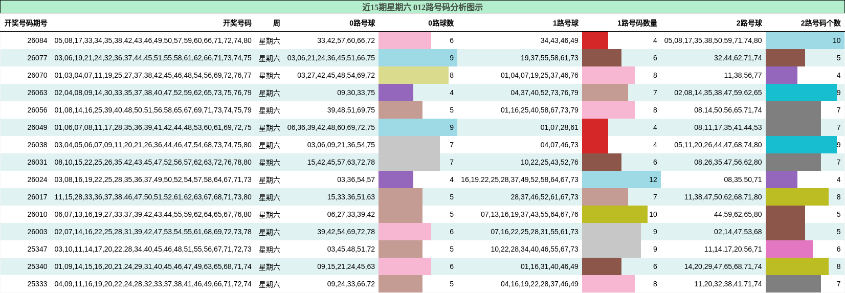 近15期星期六 012路号码分析图示