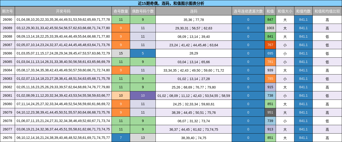 奇偶分析，连码分析，和值分析