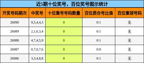 近5期十位奖号，百位奖号图示统计