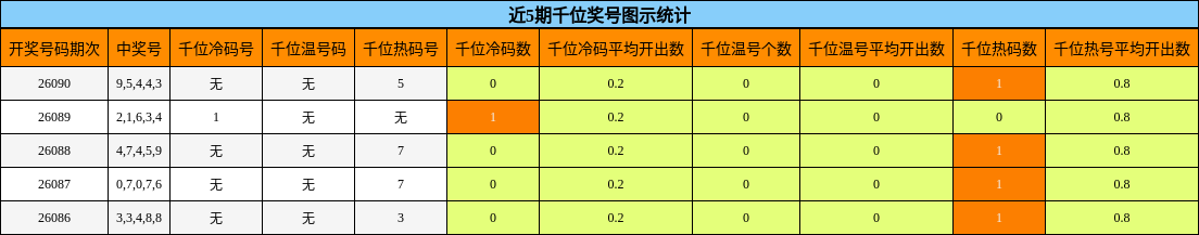 近5期千位奖号图示统计