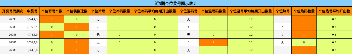 近5期个位奖号图示统计