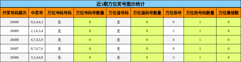近5期万位奖号图示统计