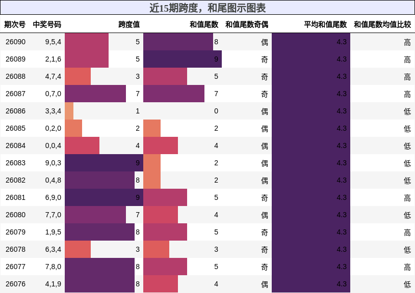 跨度分析，和尾分析