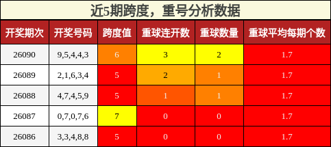 跨度分析，重号分析