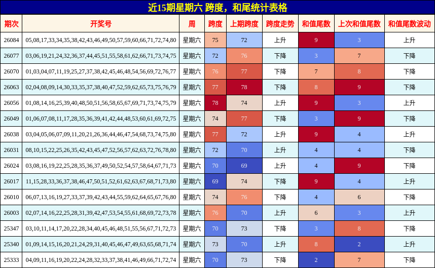 近15期星期六 跨度，和尾统计表格