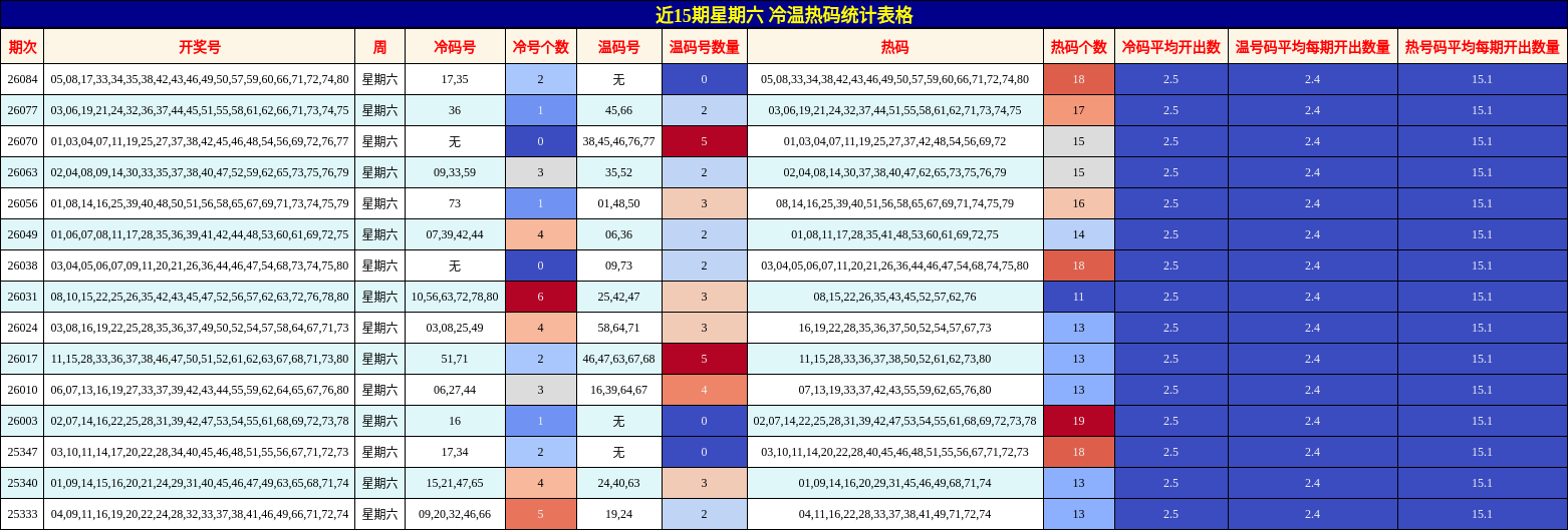 近15期星期六 冷温热码统计表格