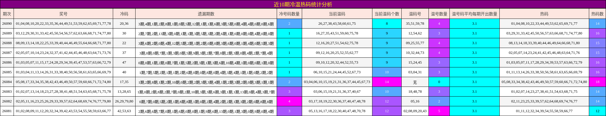 近10期冷温热码统计分析