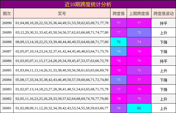 近10期跨度统计分析