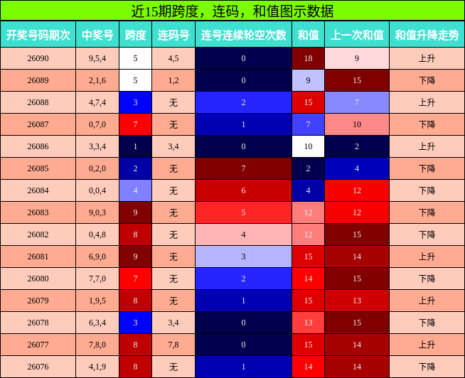 近15期跨度、连码、和值走势