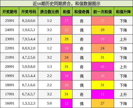 近10期历史同期质合，和值数据图示