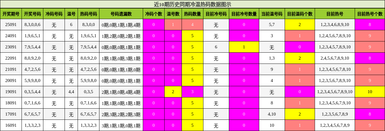 近10期历史同期冷温热码数据图示