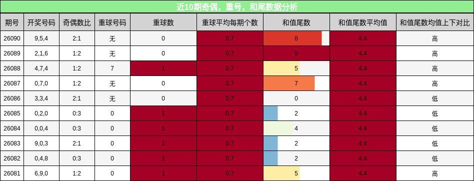 近10期奇偶，重号，和尾数据分析
