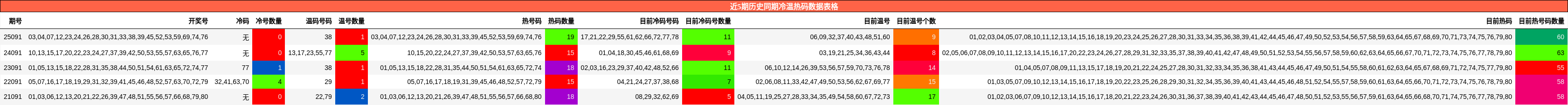 近5期历史同期冷温热码数据表格