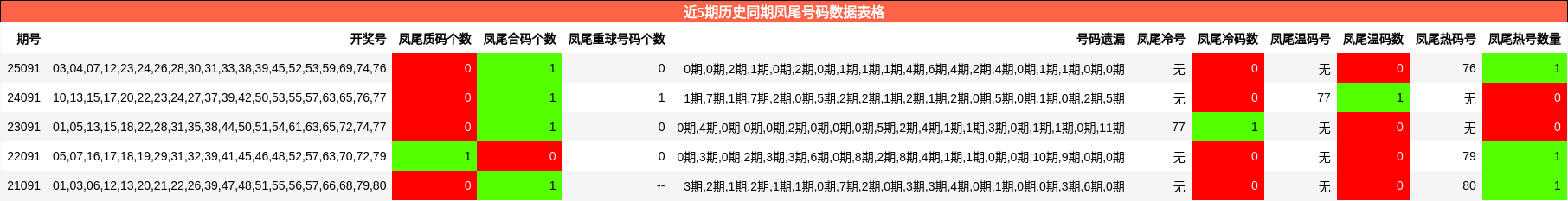 近5期历史同期凤尾号码数据表格