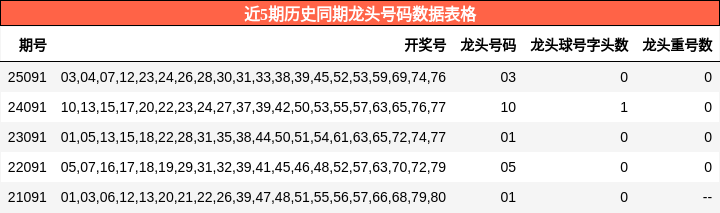 近5期历史同期龙头号码数据表格