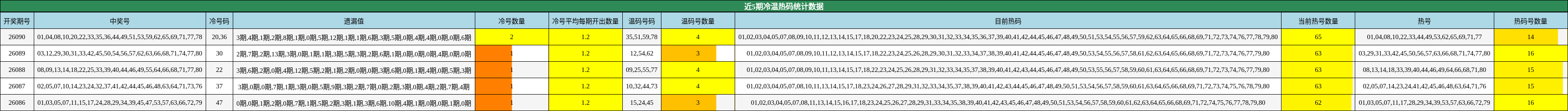 近5期冷温热码统计数据