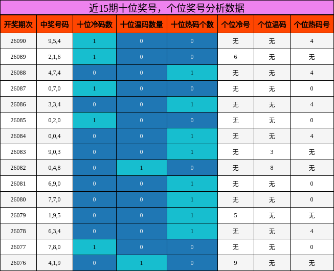 十位奖号分析，个位奖号分析