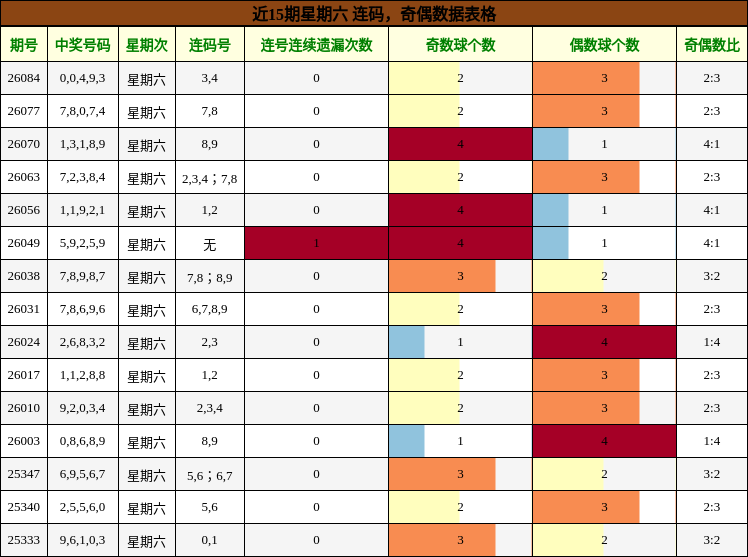 连码分析，奇偶分析